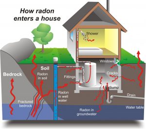 How Radon Enters a House