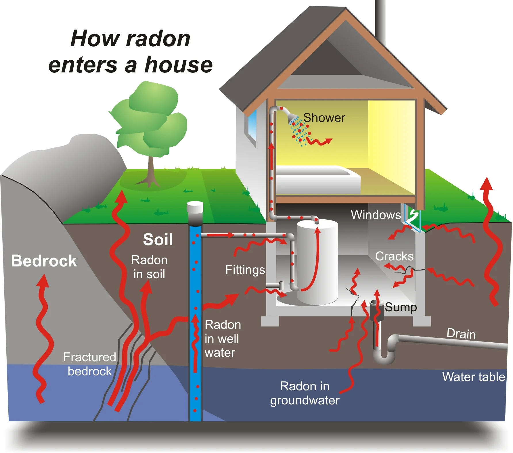 All About Radon Part I